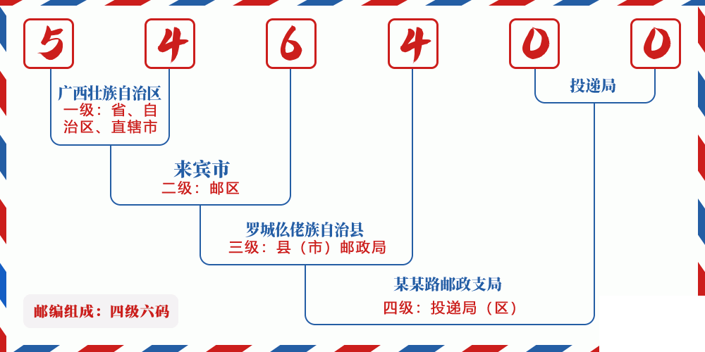 邮编546400含义