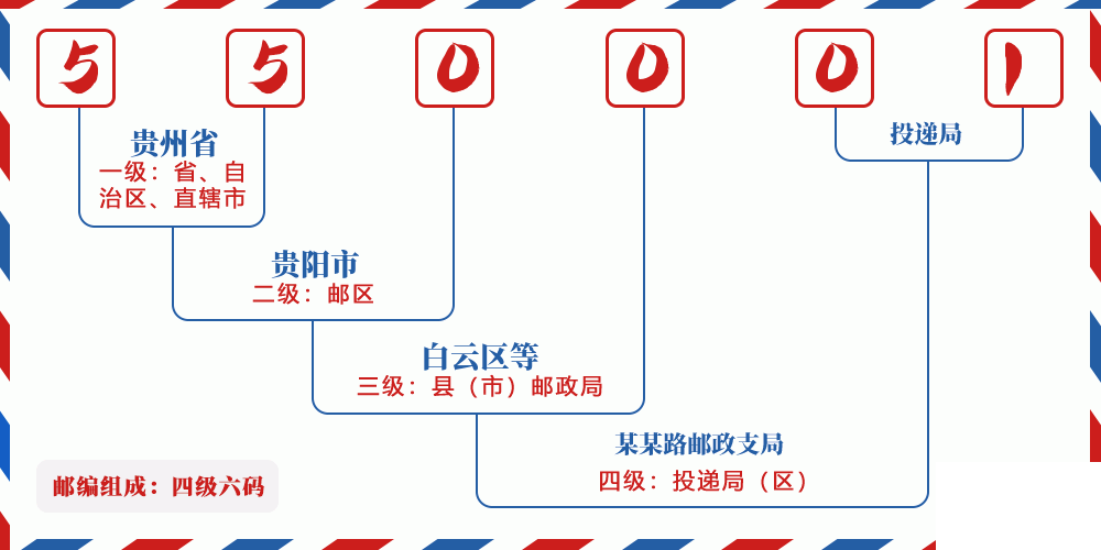 邮编550001含义