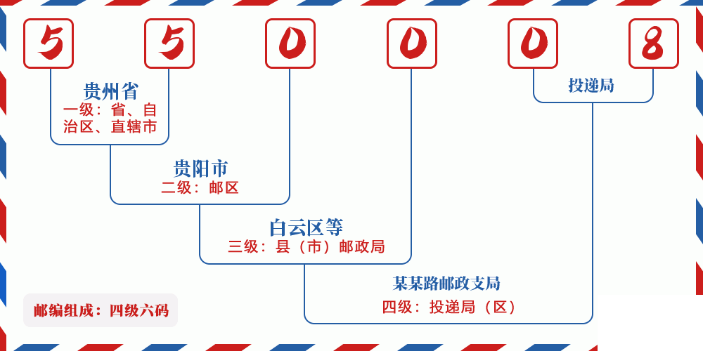 邮编550008含义