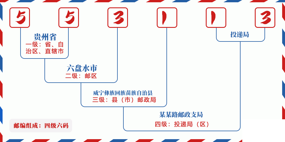 邮编553113含义