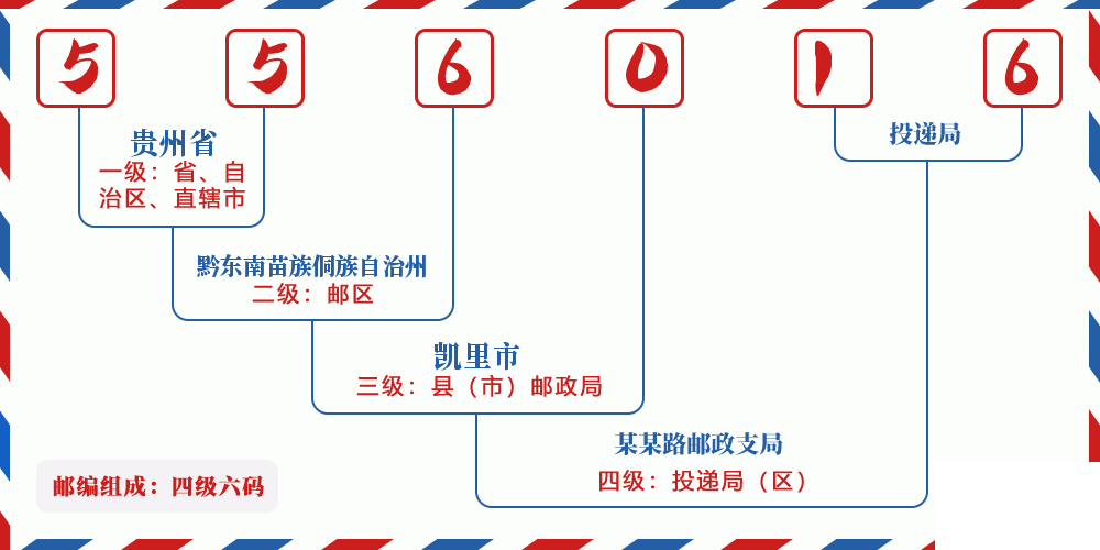邮编556016含义