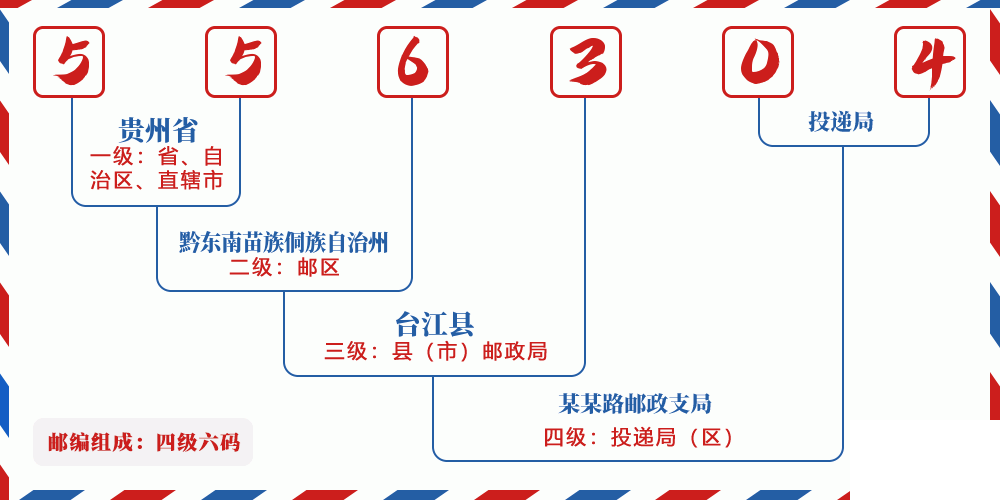 邮编556304含义