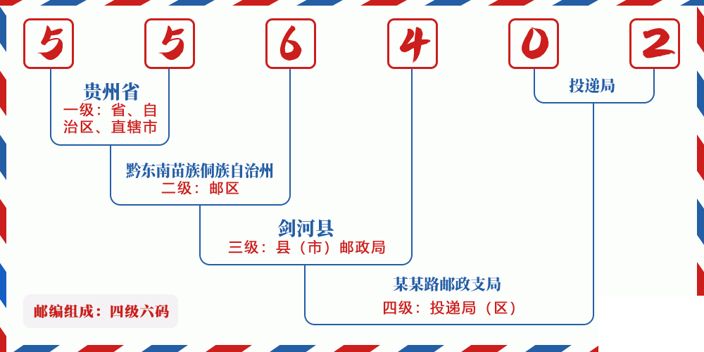 邮编556402含义