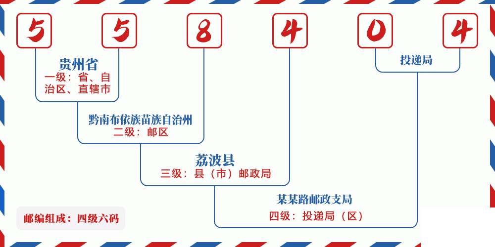 邮编558404含义