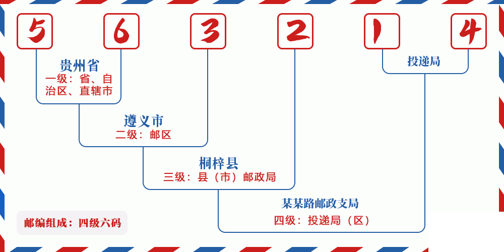 邮编563214含义