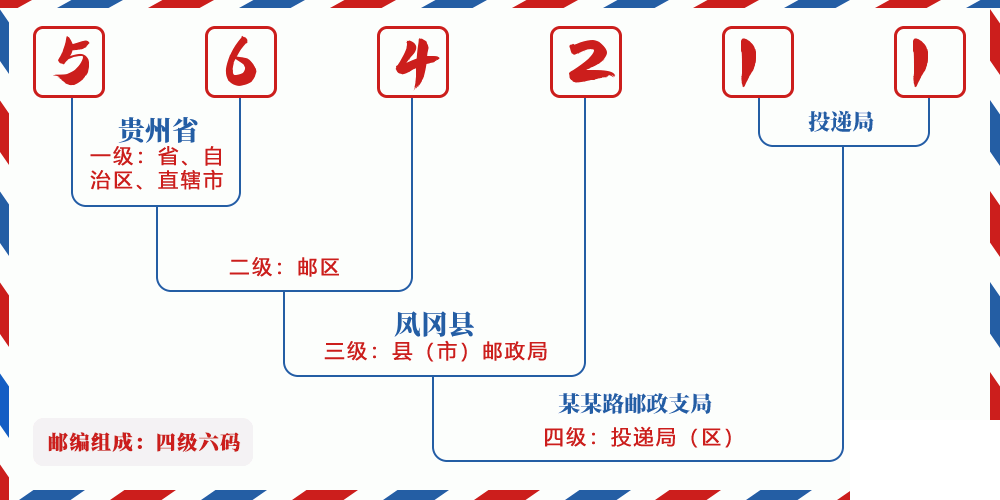 邮编564211含义
