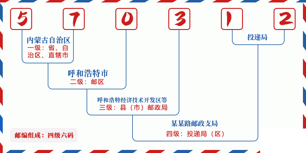邮编570312含义
