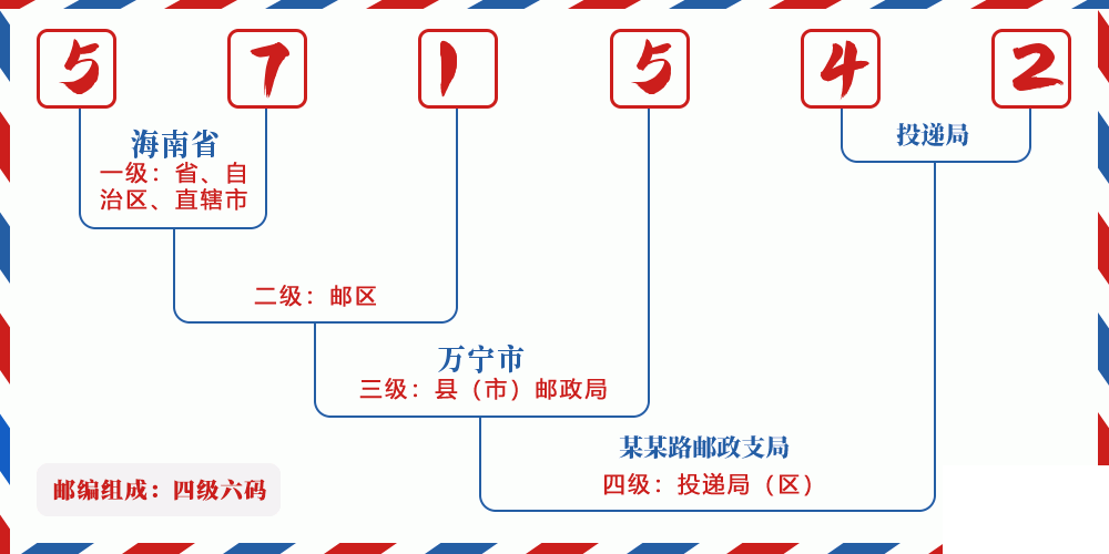 邮编571542含义