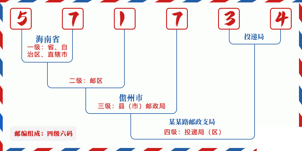 邮编571734含义