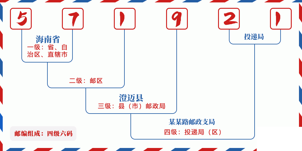 邮编571921含义