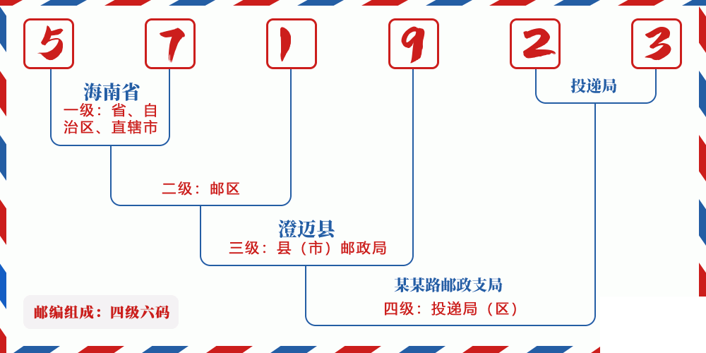 邮编571923含义