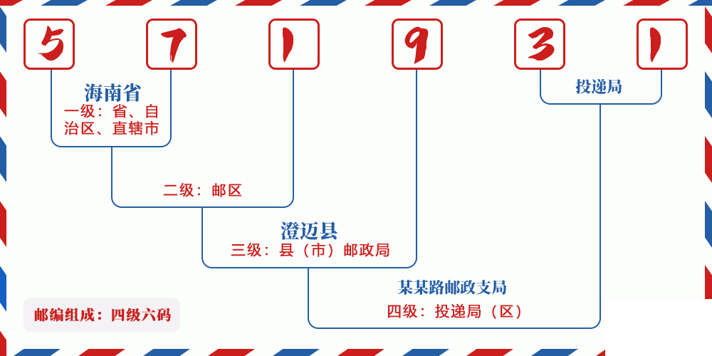 邮编571931含义