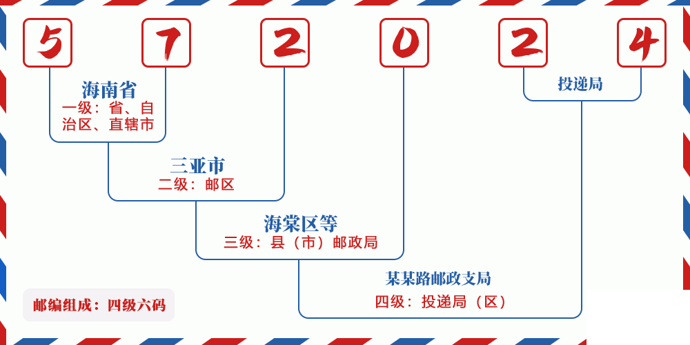 邮编572024含义