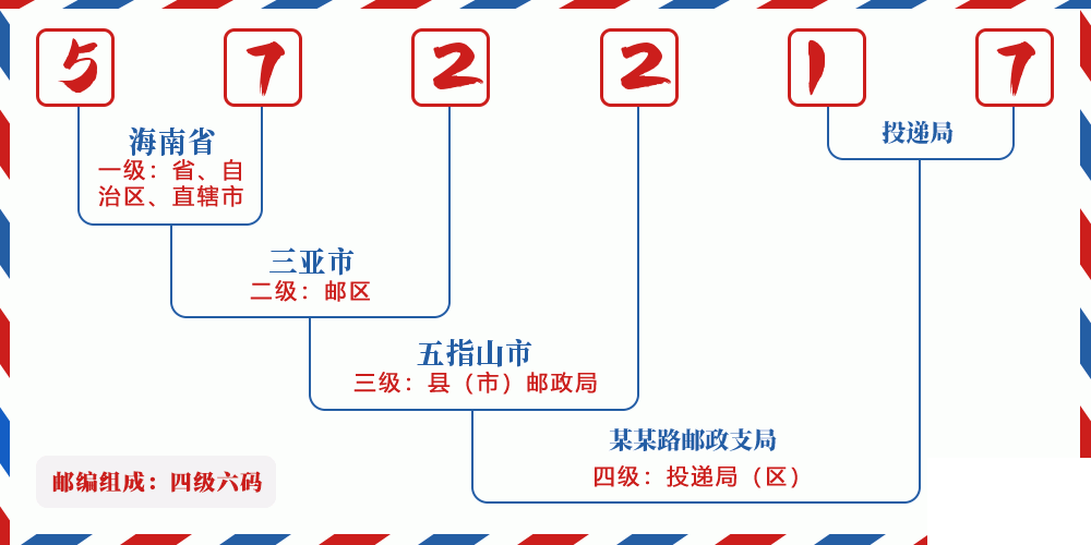 邮编572217含义