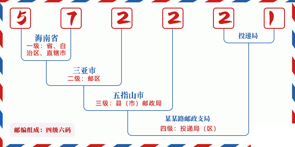 邮编572221含义
