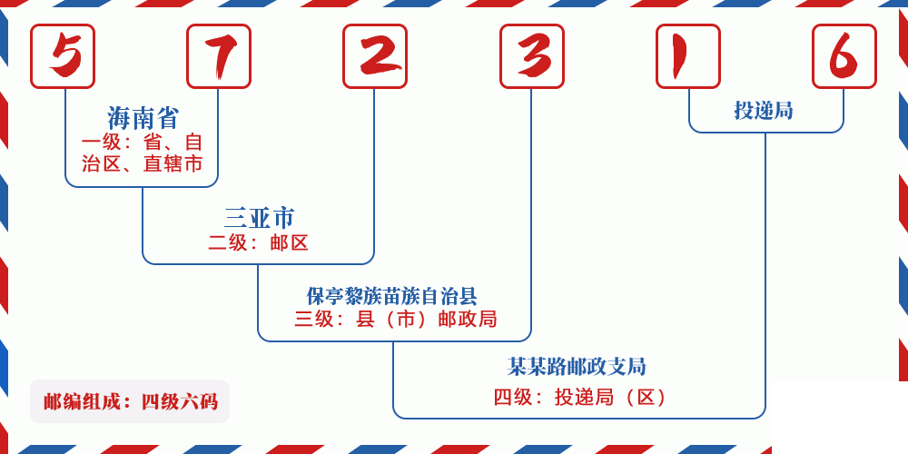 邮编572316含义