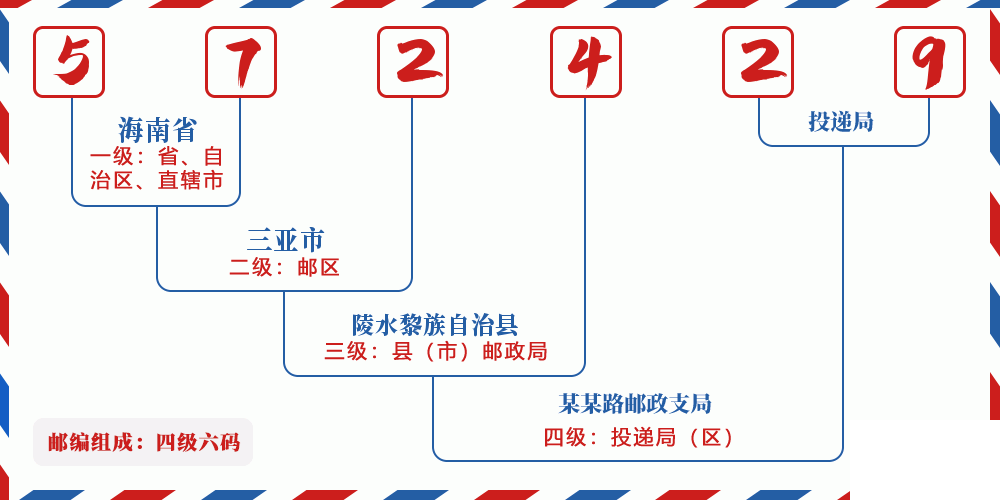 邮编572429含义
