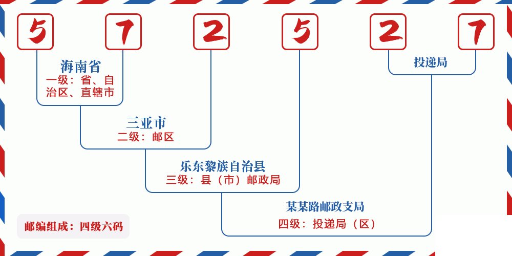 邮编572527含义
