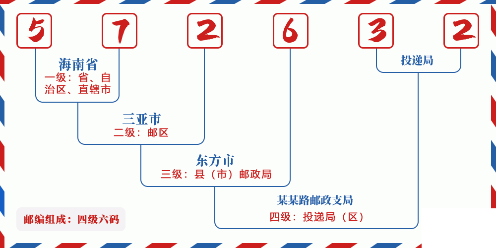 邮编572632含义