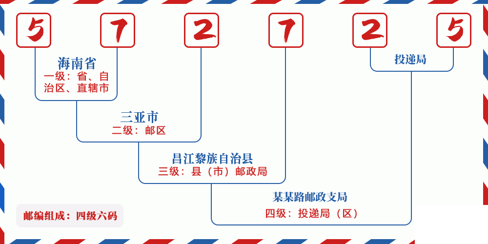 邮编572725含义
