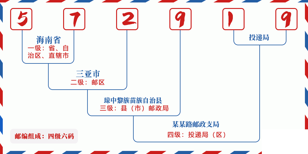 邮编572919含义