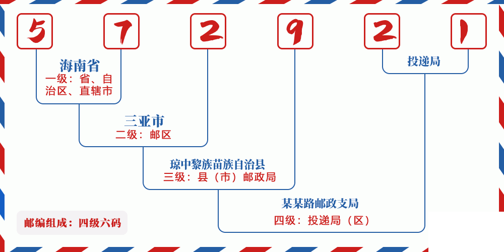 邮编572921含义