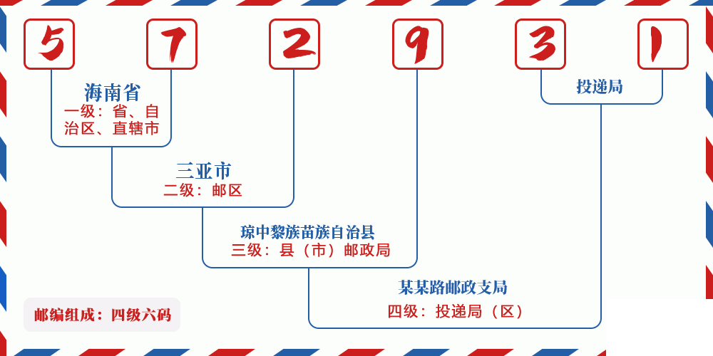 邮编572931含义