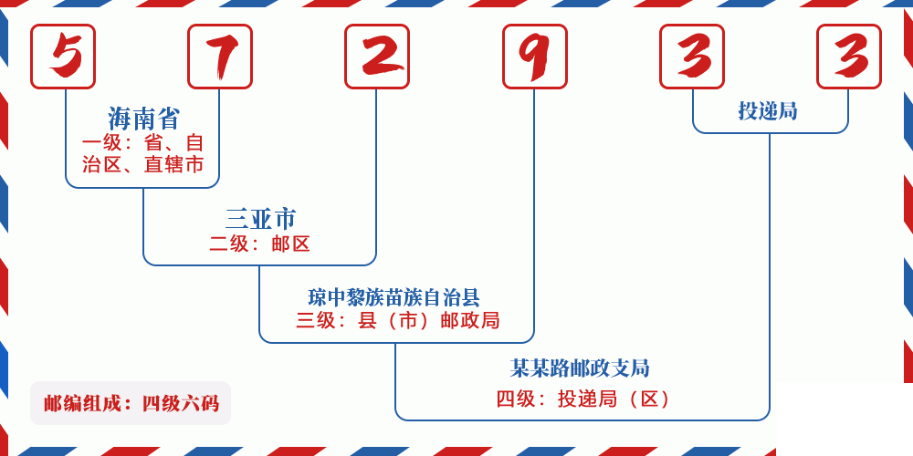 邮编572933含义
