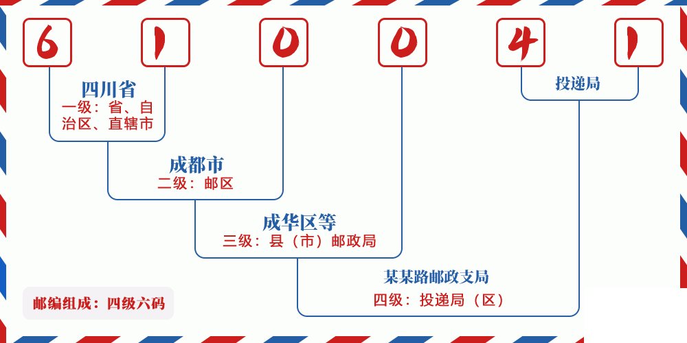邮编610041含义