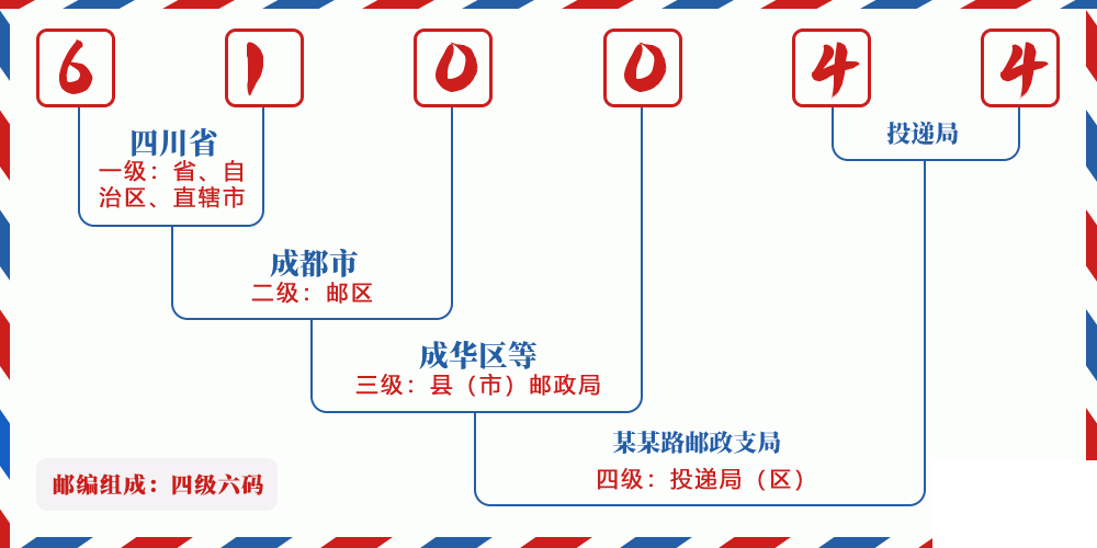 邮编610044含义