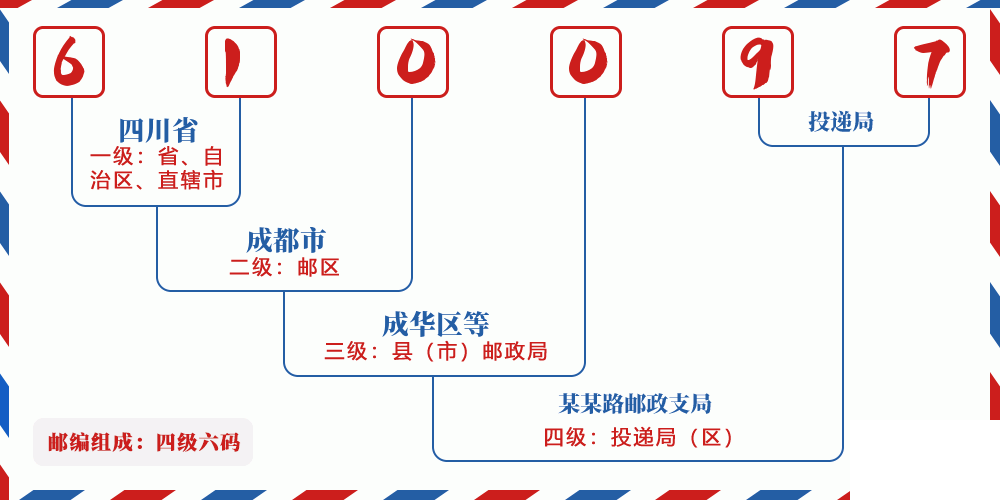 邮编610097含义