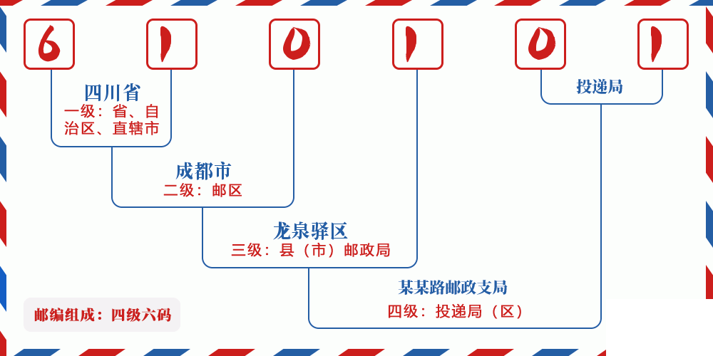 邮编610101含义