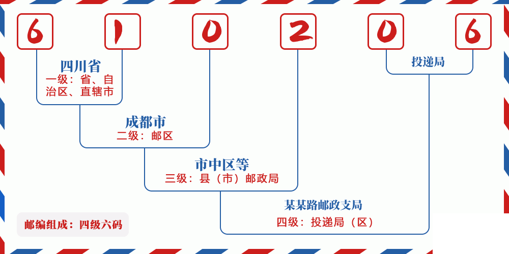 邮编610206含义