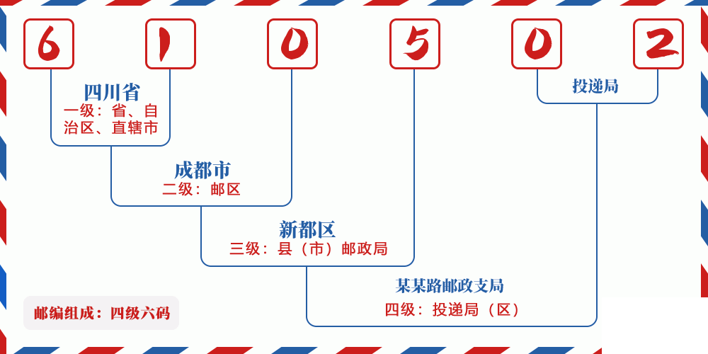 邮编610502含义