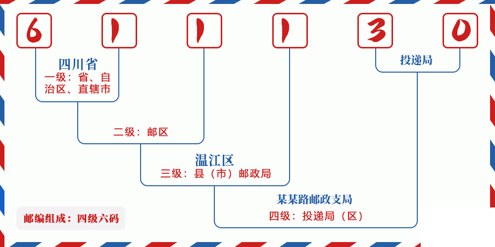 邮编611130含义