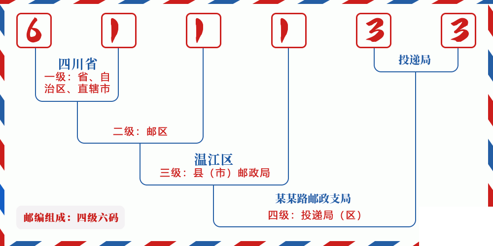邮编611133含义