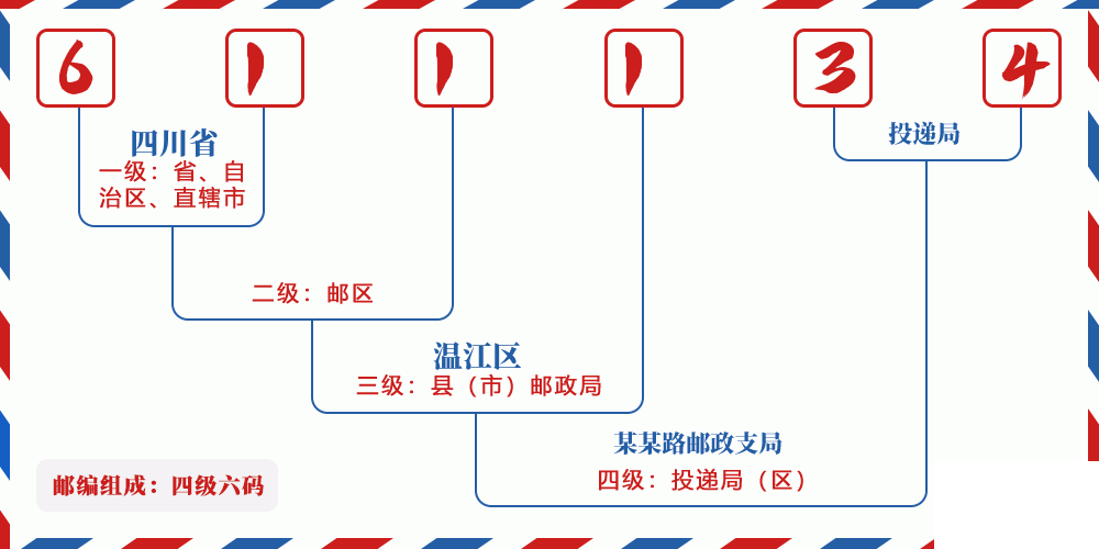 邮编611134含义