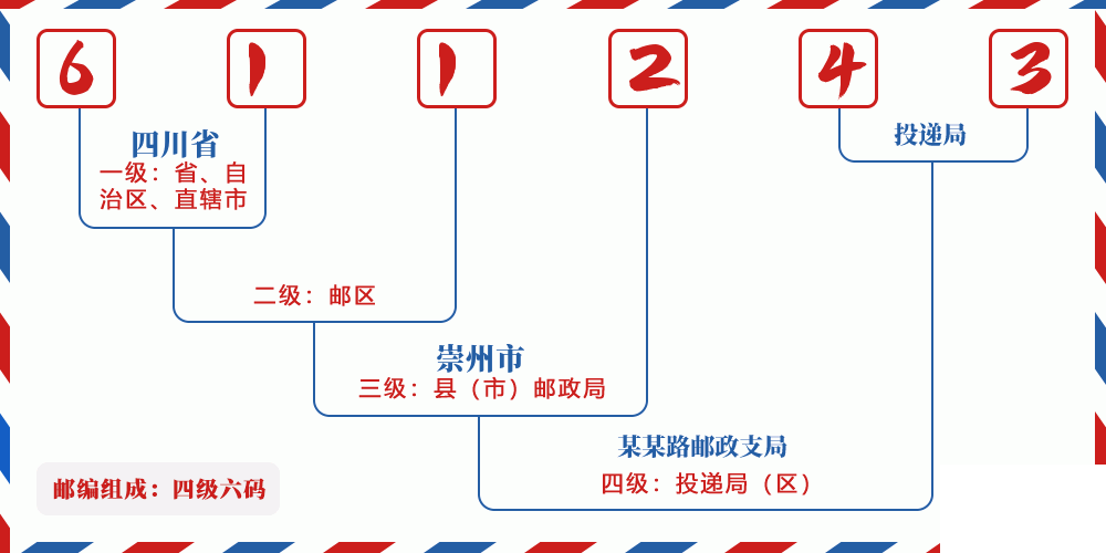 邮编611243含义