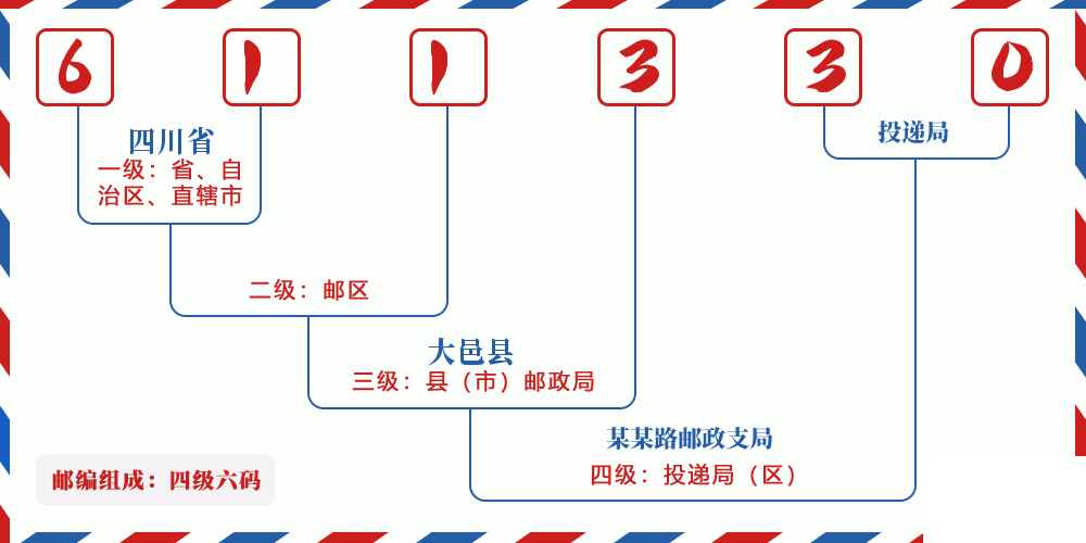 邮编611330含义