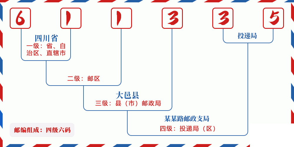 邮编611335含义