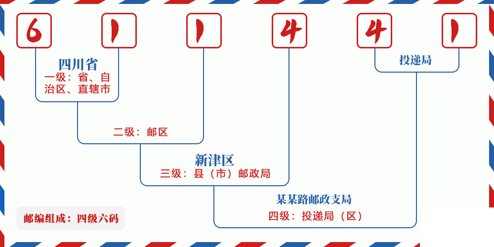 邮编611441含义