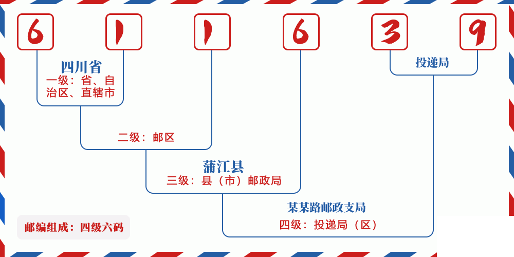 邮编611639含义