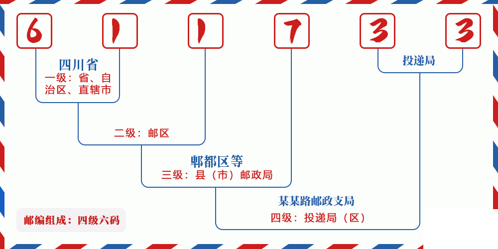 邮编611733含义