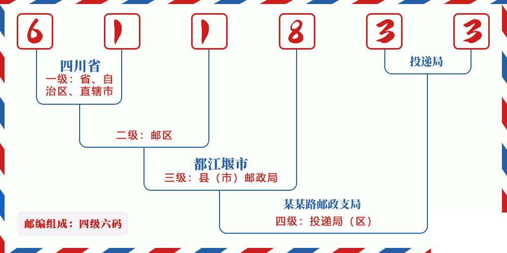 邮编611833含义