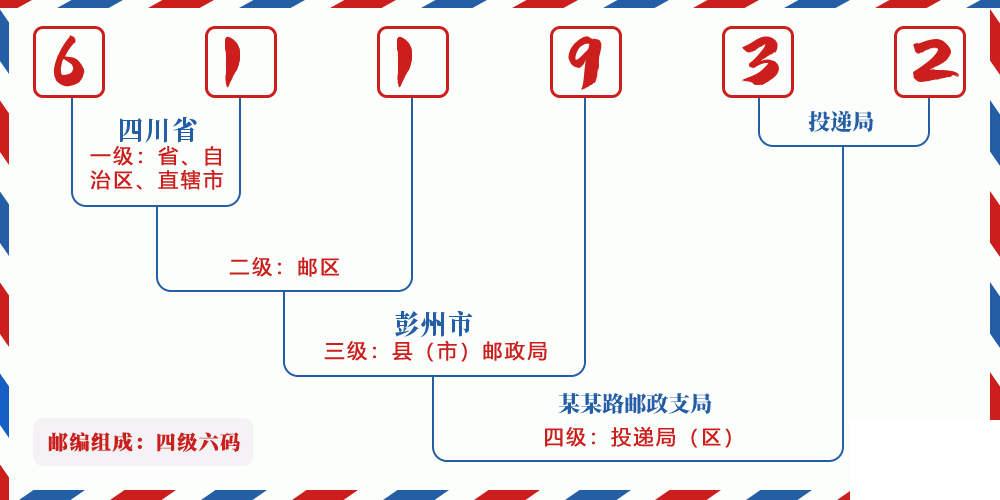 邮编611932含义