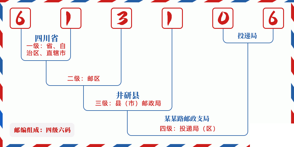 邮编613106含义
