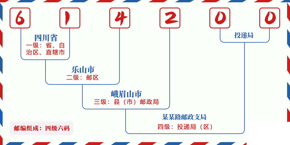 邮编614200含义