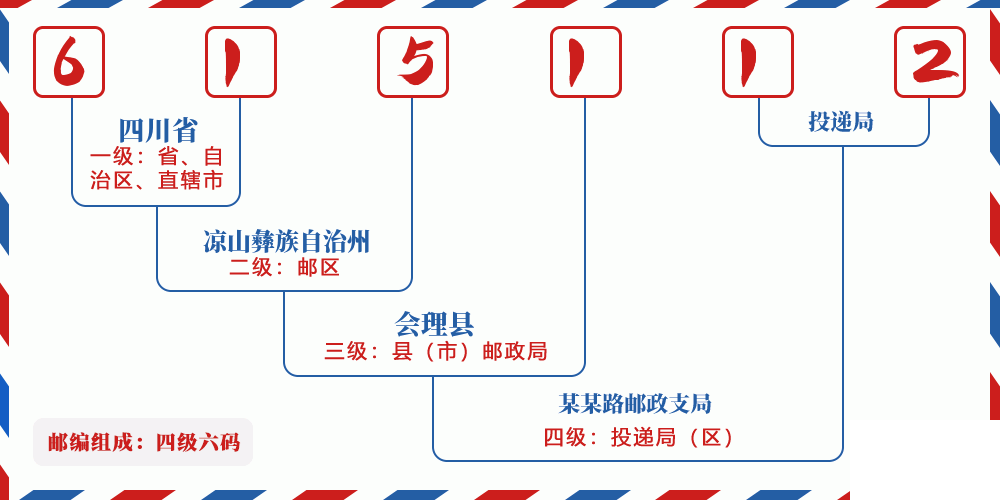 邮编615112含义