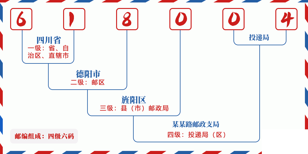 邮编618004含义