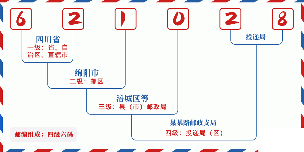 邮编621028含义